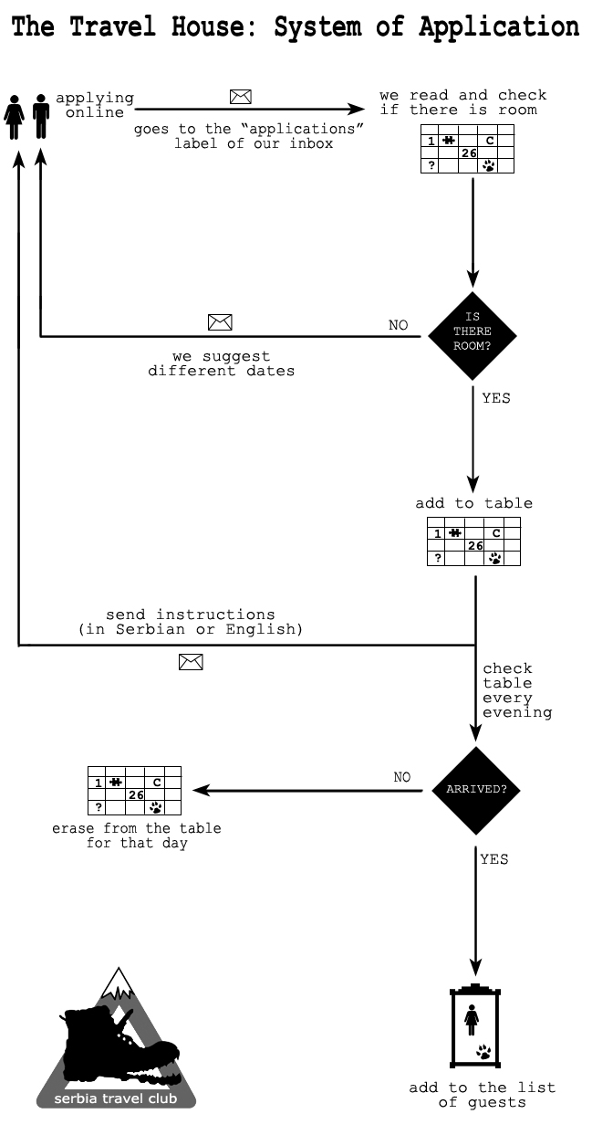 applying for the travel house